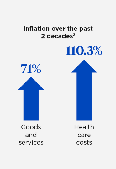 A bar chart compares inflation over the past 2 decades. Health care costs have risen by 110.3%, while goods and services have risen by 71%.