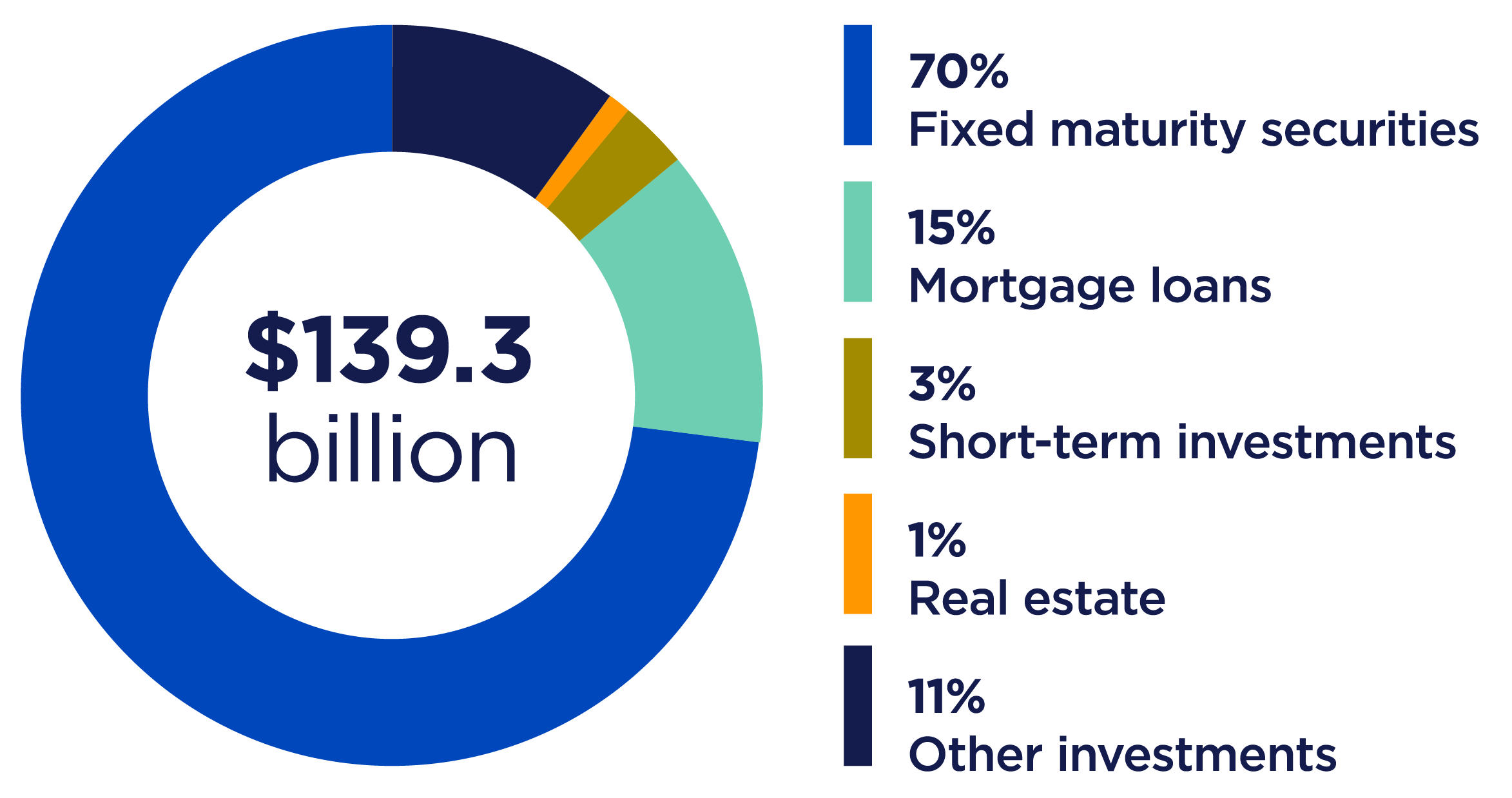 A circular graph shows that the investments totaling $139.3 billion are made up of the following investment mix: 70% fixed maturity securities, 15% mortgage loans, 3% short-term investments, 1% real estate and 11% other investments.