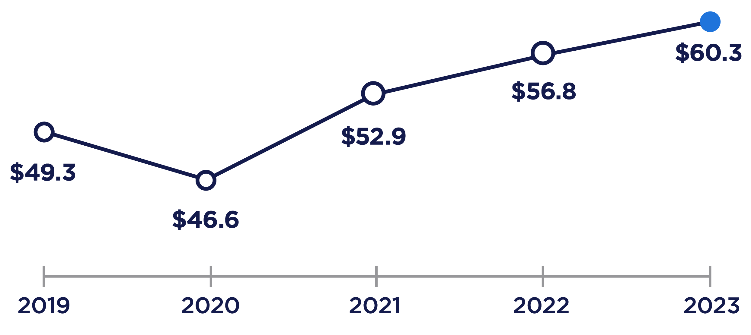 A graph tracking total sales from 2019 through 2023 shows that total sales in 2019 were $49.3 billion, total sales in 2020 were $46.6 billion, total sales in 2021 were $52.9 billion, total sales in 2022 were $56.8 billion and total sales in in 2023 were $60.3 billion.